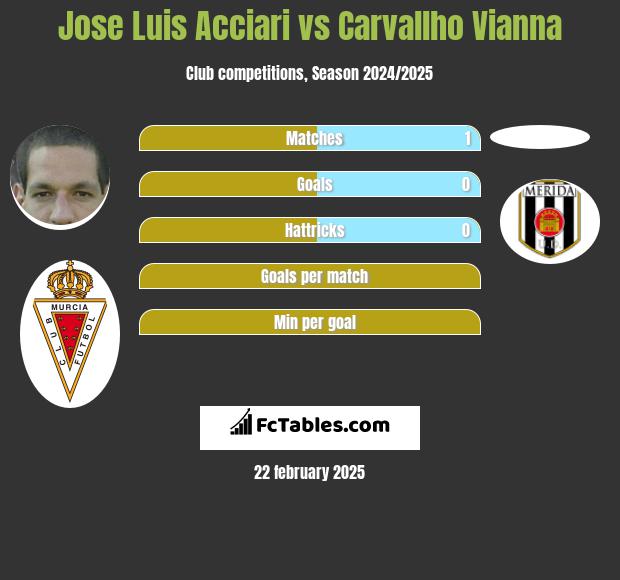 Jose Luis Acciari vs Carvallho Vianna h2h player stats