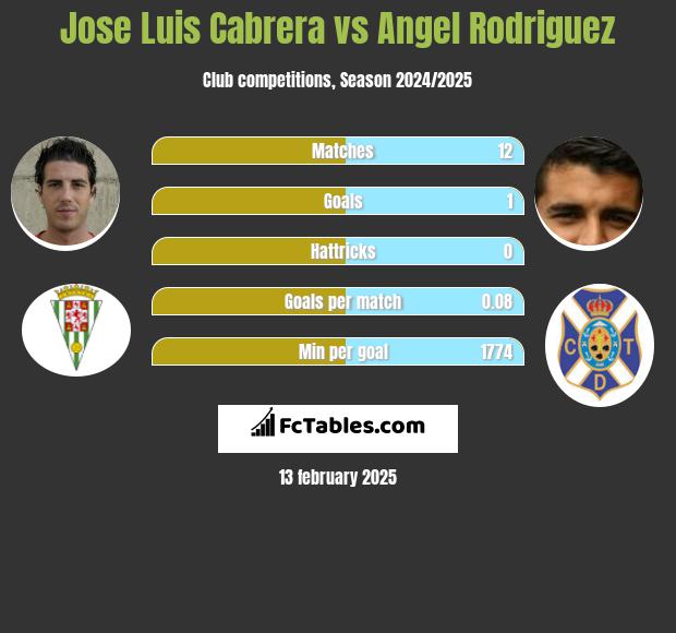 Jose Luis Cabrera vs Angel Rodriguez h2h player stats