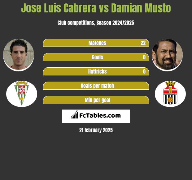 Jose Luis Cabrera vs Damian Musto h2h player stats