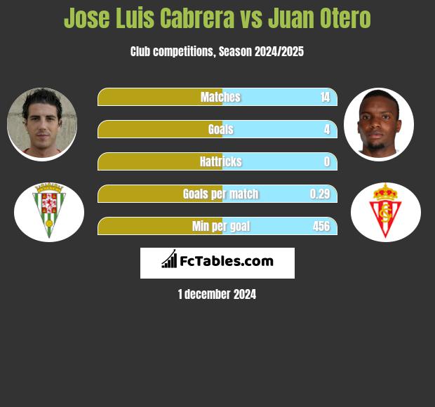 Jose Luis Cabrera vs Juan Otero h2h player stats