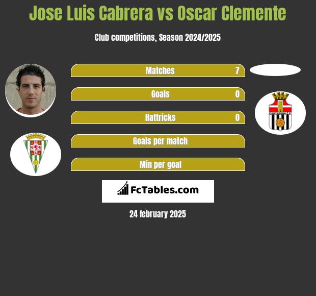 Jose Luis Cabrera vs Oscar Clemente h2h player stats