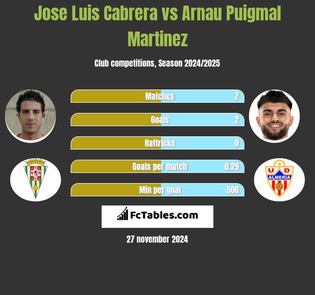 Jose Luis Cabrera vs Arnau Puigmal Martinez h2h player stats