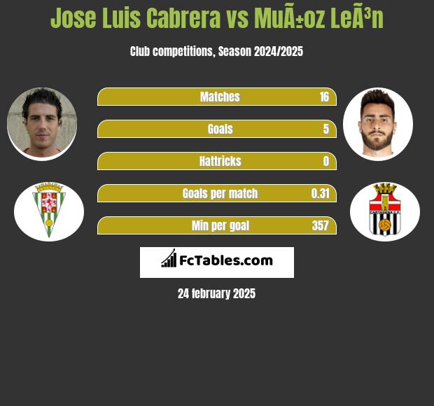 Jose Luis Cabrera vs MuÃ±oz LeÃ³n h2h player stats