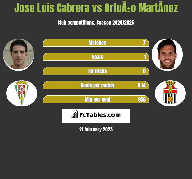 Jose Luis Cabrera vs OrtuÃ±o MartÃ­nez h2h player stats