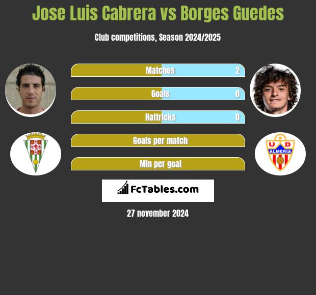 Jose Luis Cabrera vs Borges Guedes h2h player stats