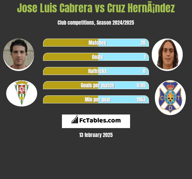 Jose Luis Cabrera vs Cruz HernÃ¡ndez h2h player stats