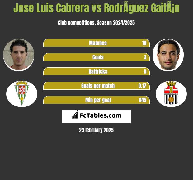 Jose Luis Cabrera vs RodrÃ­guez GaitÃ¡n h2h player stats