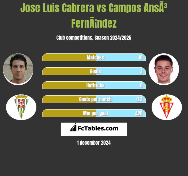 Jose Luis Cabrera vs Campos AnsÃ³ FernÃ¡ndez h2h player stats