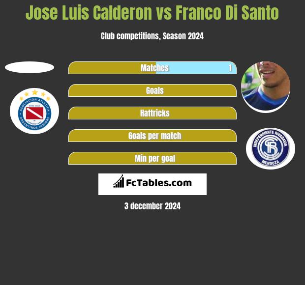 Jose Luis Calderon vs Franco Di Santo h2h player stats