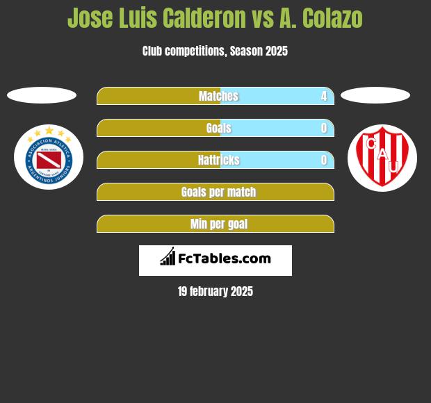 Jose Luis Calderon vs A. Colazo h2h player stats