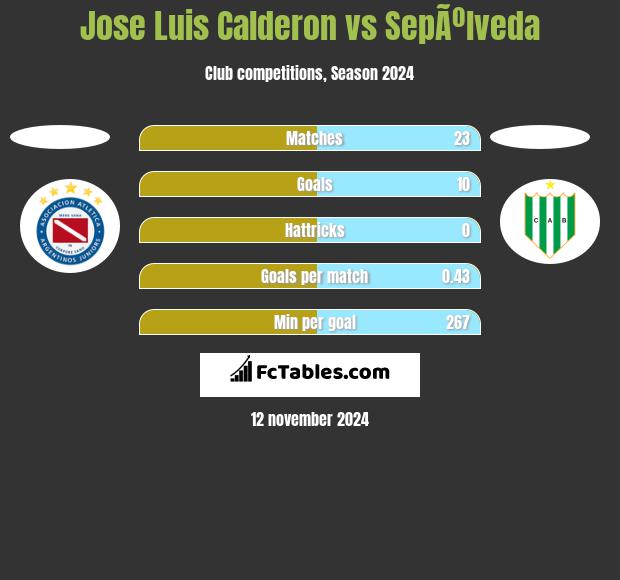 Jose Luis Calderon vs SepÃºlveda h2h player stats