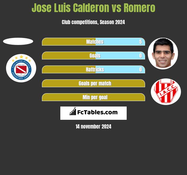 Jose Luis Calderon vs Romero h2h player stats