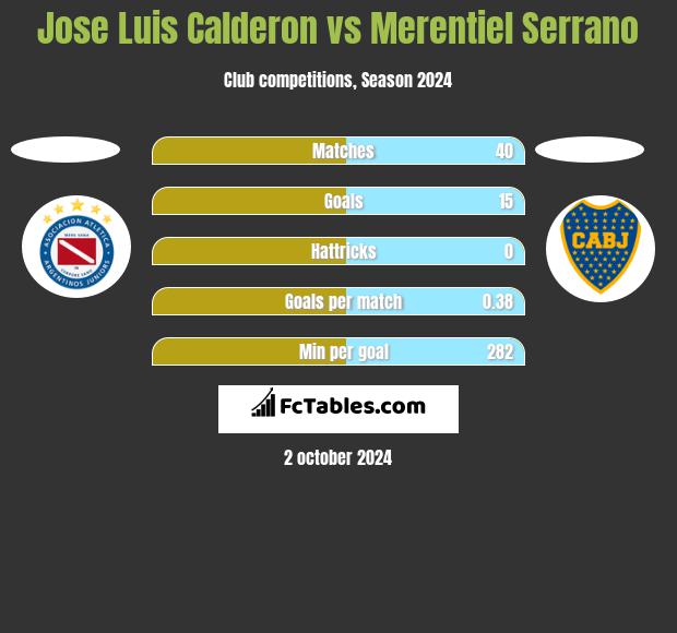 Jose Luis Calderon vs Merentiel Serrano h2h player stats