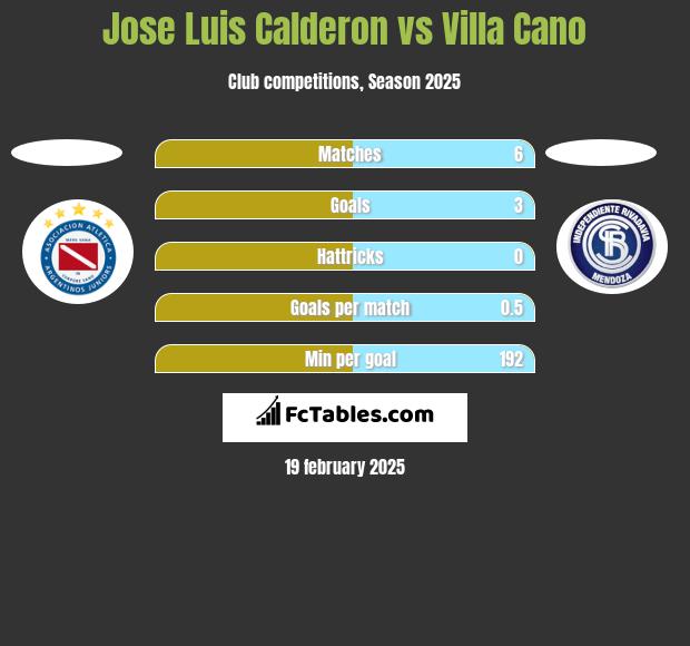 Jose Luis Calderon vs Villa Cano h2h player stats