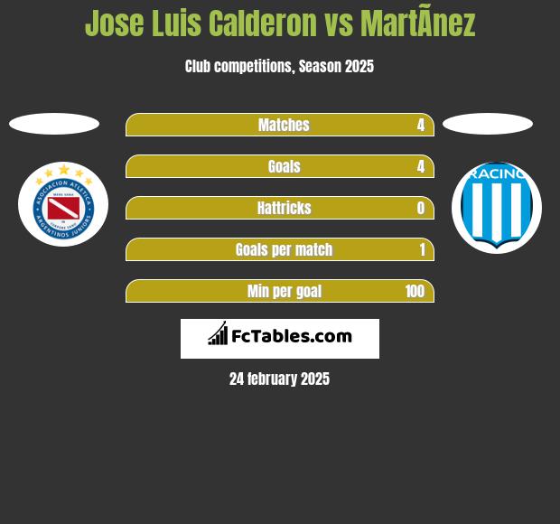 Jose Luis Calderon vs MartÃ­nez h2h player stats