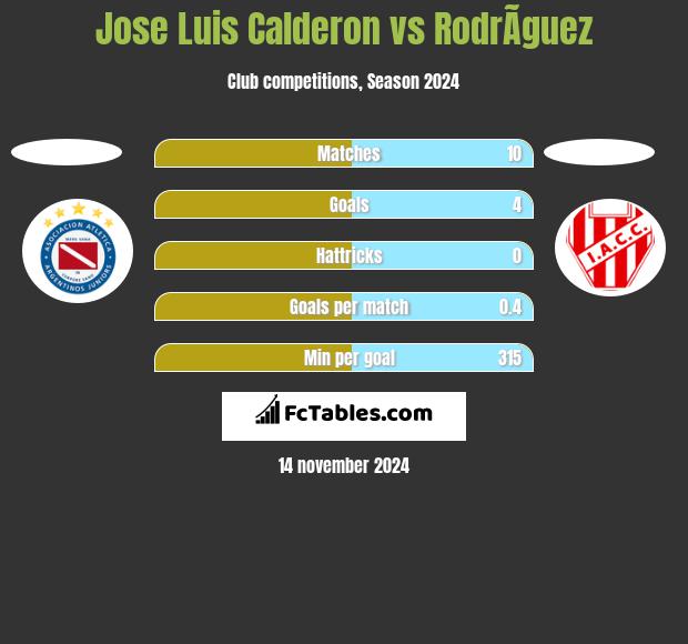 Jose Luis Calderon vs RodrÃ­guez h2h player stats