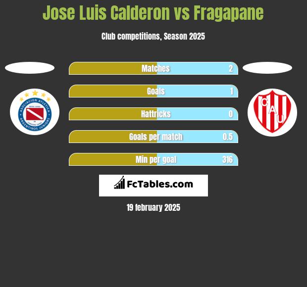 Jose Luis Calderon vs Fragapane h2h player stats