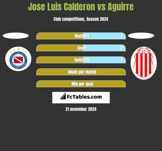 Jose Luis Calderon vs Aguirre h2h player stats