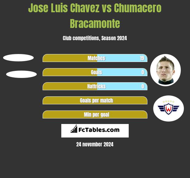 Jose Luis Chavez vs Chumacero Bracamonte h2h player stats