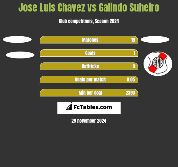 Jose Luis Chavez vs Galindo Suheiro h2h player stats