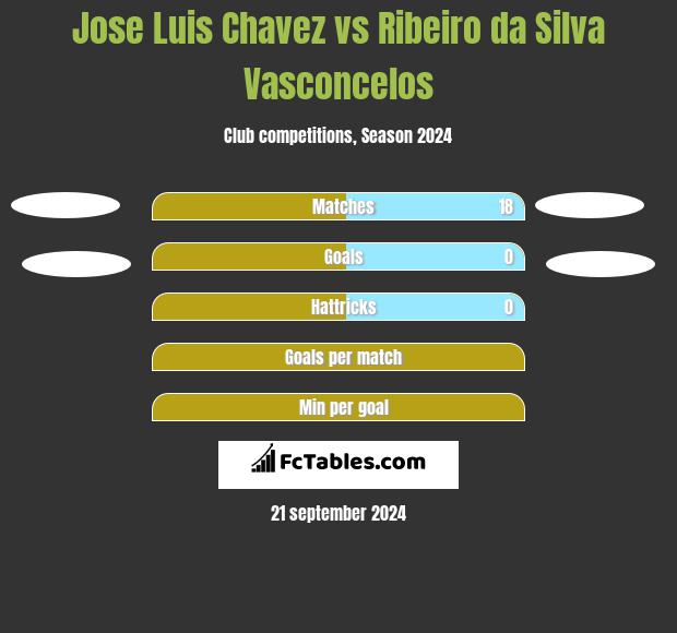 Jose Luis Chavez vs Ribeiro da Silva Vasconcelos h2h player stats