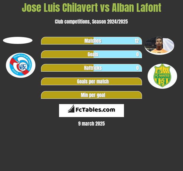 Jose Luis Chilavert vs Alban Lafont h2h player stats