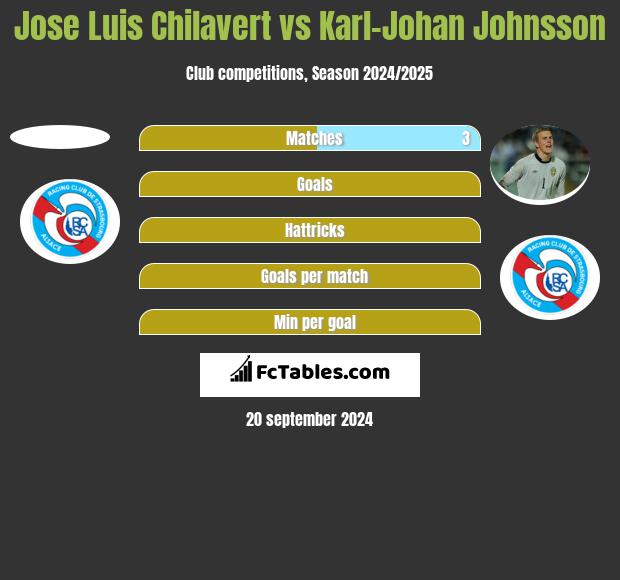 Jose Luis Chilavert vs Karl-Johan Johnsson h2h player stats