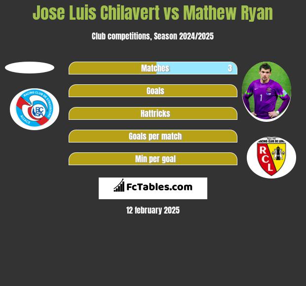 Jose Luis Chilavert vs Mathew Ryan h2h player stats