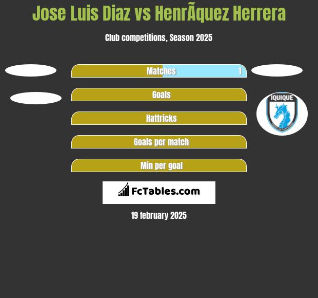 Jose Luis Diaz vs HenrÃ­quez Herrera h2h player stats