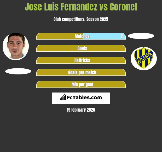 Jose Luis Fernandez vs Coronel h2h player stats