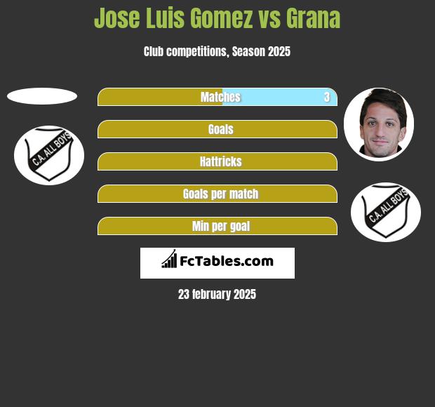 Jose Luis Gomez vs Grana h2h player stats