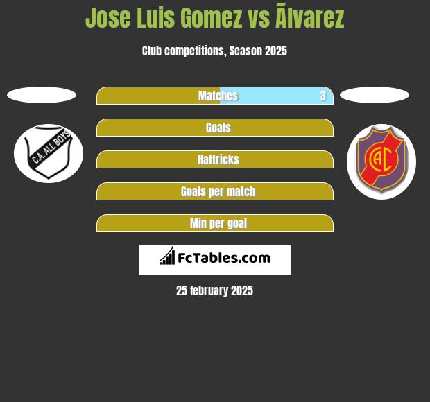 Jose Luis Gomez vs Ãlvarez h2h player stats