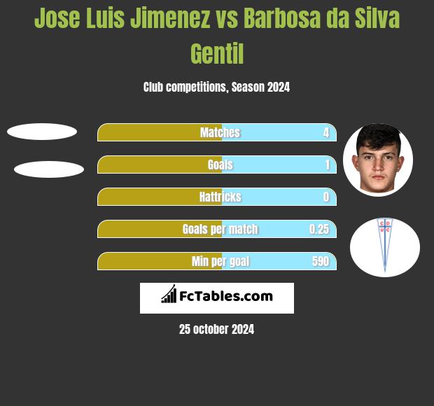 Jose Luis Jimenez vs Barbosa da Silva Gentil h2h player stats