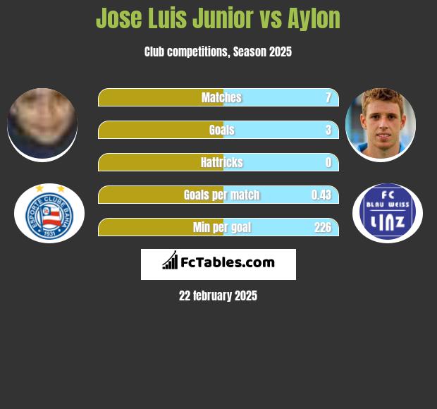 Jose Luis Junior vs Aylon h2h player stats