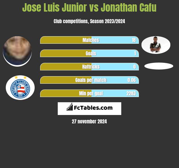 Jose Luis Junior vs Jonathan Cafu h2h player stats