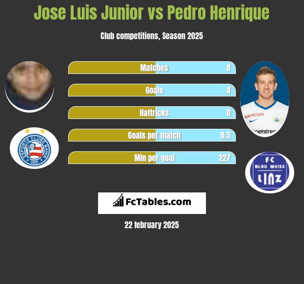 Jose Luis Junior vs Pedro Henrique h2h player stats