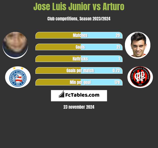 Jose Luis Junior vs Arturo h2h player stats