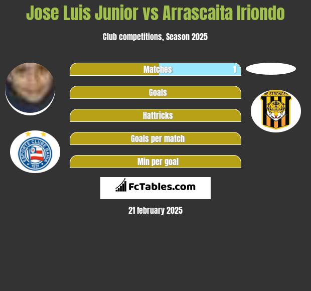 Jose Luis Junior vs Arrascaita Iriondo h2h player stats