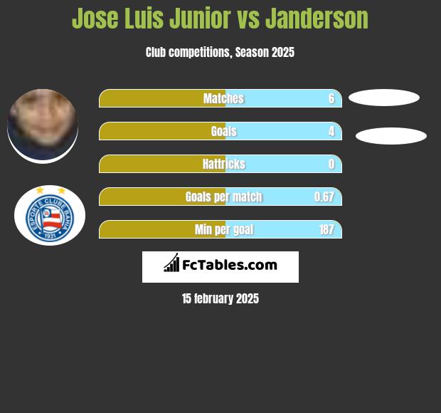 Jose Luis Junior vs Janderson h2h player stats