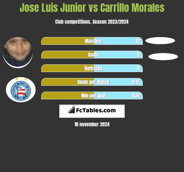 Jose Luis Junior vs Carrillo Morales h2h player stats