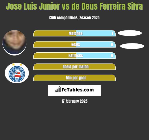 Jose Luis Junior vs de Deus Ferreira Silva h2h player stats