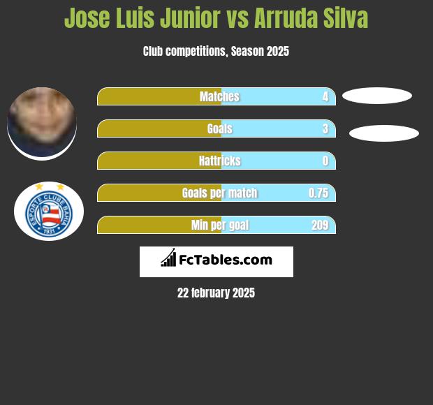 Jose Luis Junior vs Arruda Silva h2h player stats