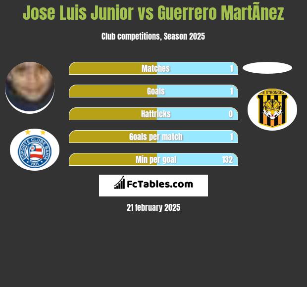 Jose Luis Junior vs Guerrero MartÃ­nez h2h player stats