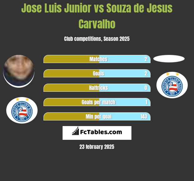 Jose Luis Junior vs Souza de Jesus Carvalho h2h player stats