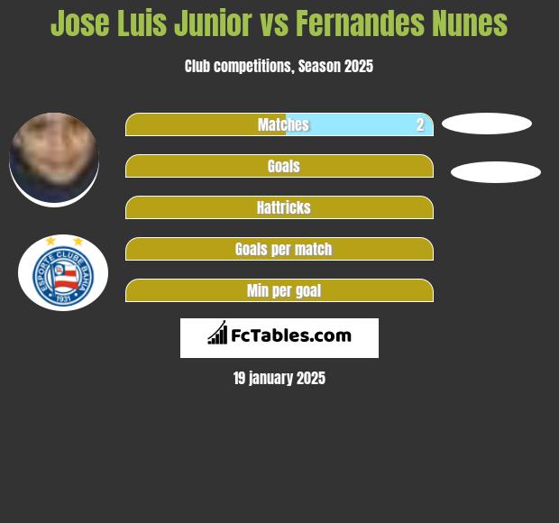 Jose Luis Junior vs Fernandes Nunes h2h player stats