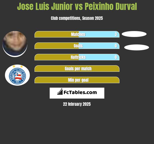 Jose Luis Junior vs Peixinho Durval h2h player stats