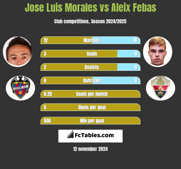 Jose Luis Morales vs Aleix Febas h2h player stats