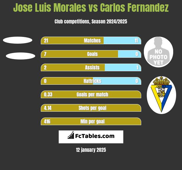 Jose Luis Morales vs Carlos Fernandez h2h player stats