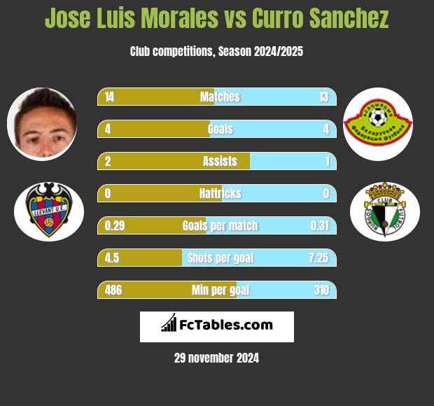 Jose Luis Morales vs Curro Sanchez h2h player stats