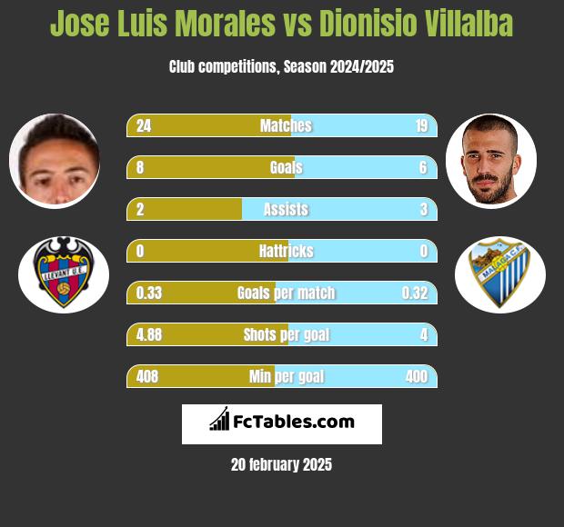 Jose Luis Morales vs Dionisio Villalba h2h player stats